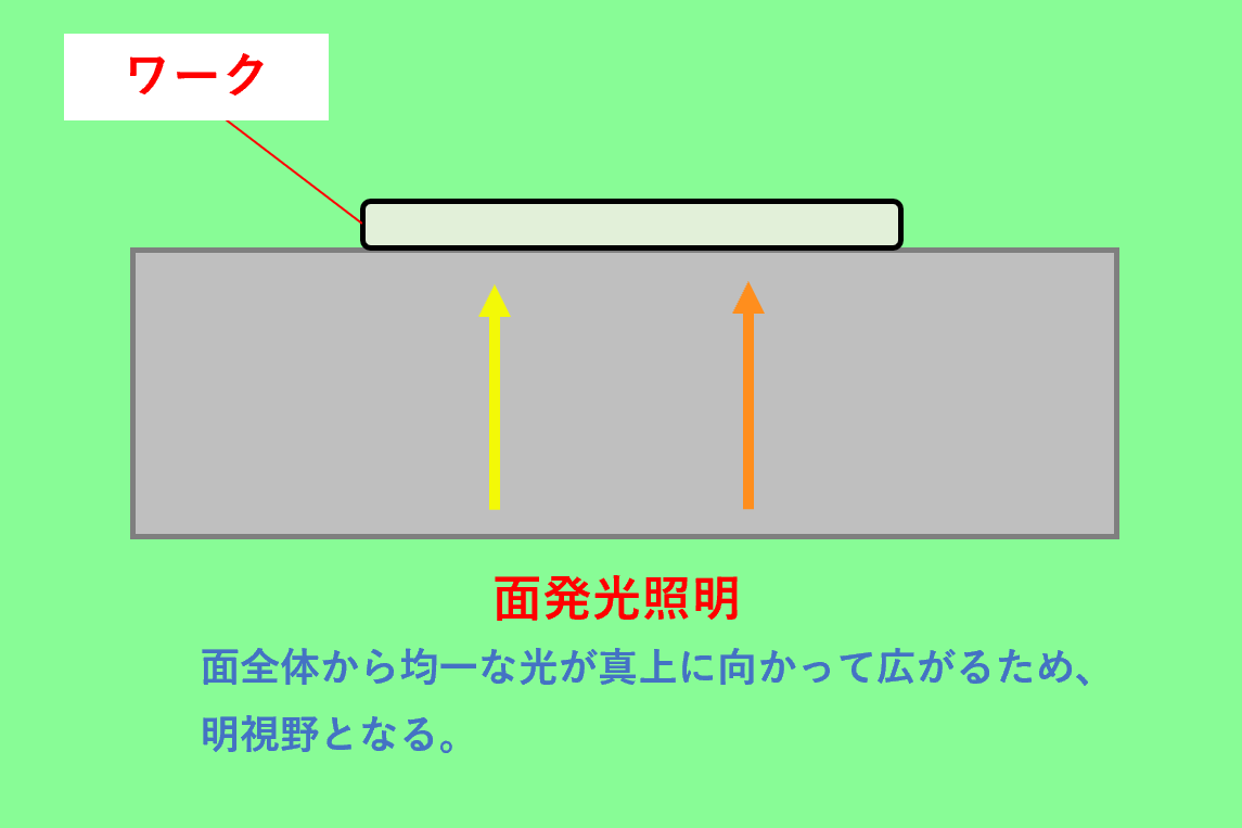 面発光照明の仕組みの図