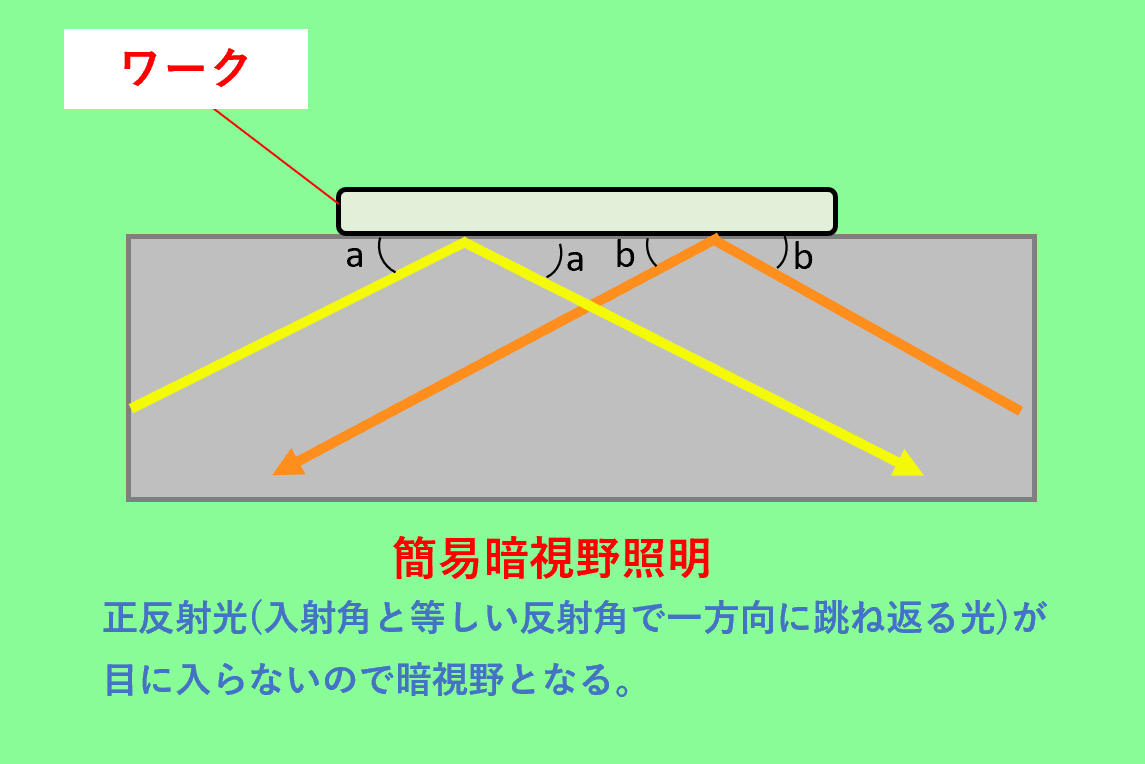 簡易暗視野照明の構造の画像