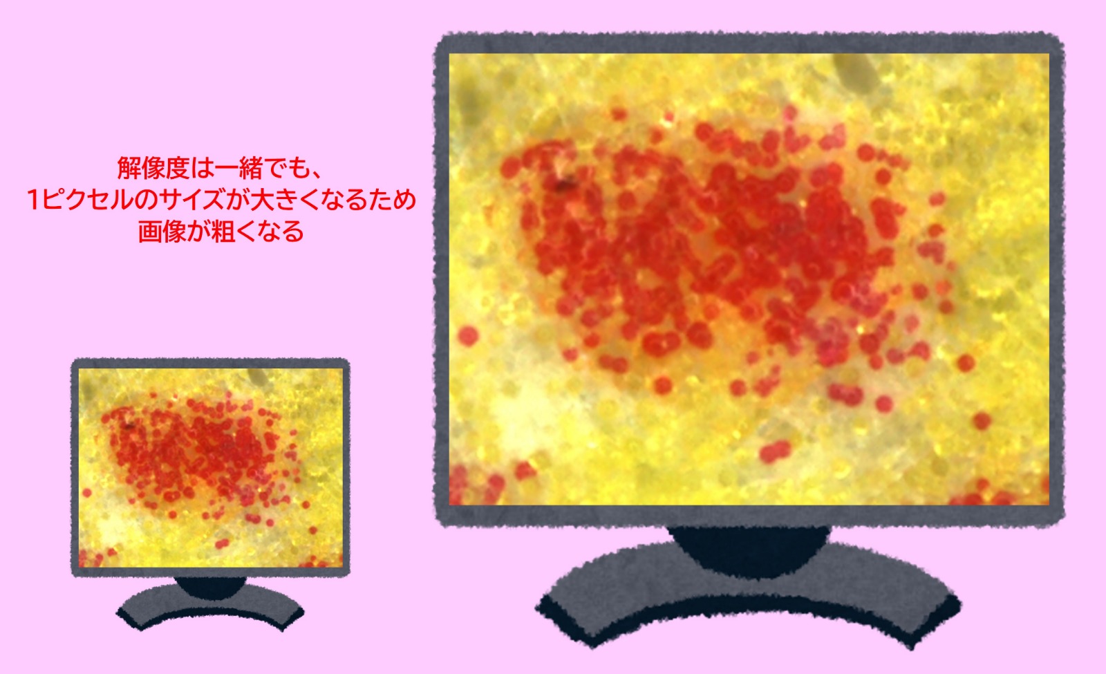 すごく大きなモニタを使った場合、１ピクセルが大きくなるため画像が粗くなります。